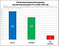 Статитика запусков Р-5 в 1953 году