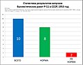 Статитика запусков Р-11 в 1953 году