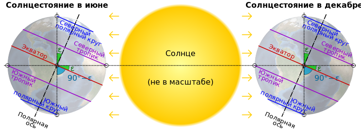 Соотношение наклона оси вращения Земли с положением тропиков (северного и южного) и полярных кругов