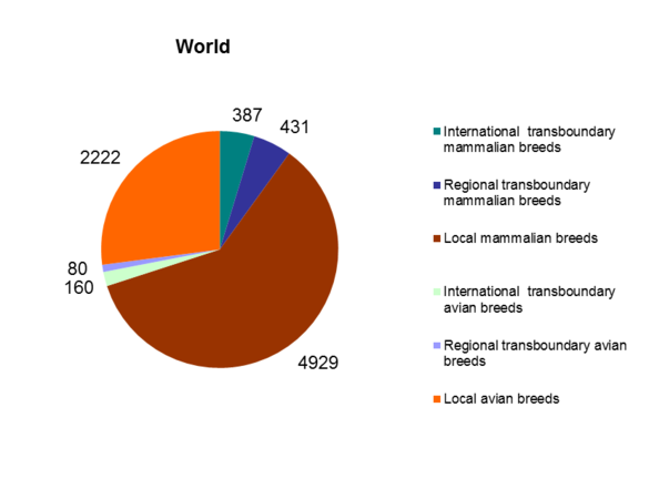 Количество местных и трансграничных пород на глобальном уровне: международные трансграничные породы млекопитающих, региональные трансграничные породы млекопитающих, местные породы млекопитающих, международные трансграничные породы птиц, региональные трансграничные породы птиц, местные породы птиц