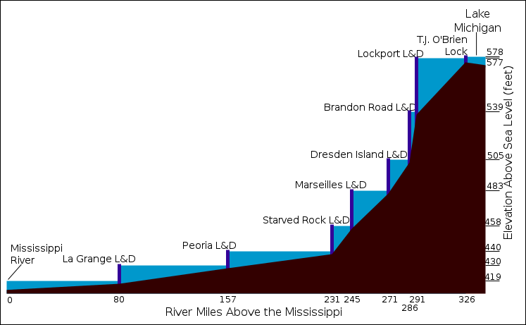 Профиль водного пути от реки Миссисипи до озера Мичиган