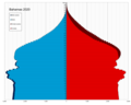 Возрастно-половая пирамида населения Багамских Островов в 2020 году (3-я фаза)