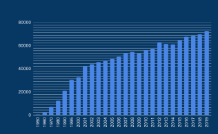 Динамика производства электроэнергии-брутто в Израиле, 1950—2019 гг., млн кВт∙ч