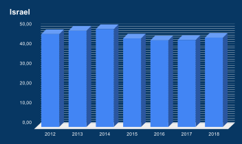 Средние расчетные цены  на электроэнергию в Израиле, 2012—2017, 2018 (9 месяцев) гг., ILS/100 за кВт∙ч[38]