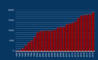 Динамика установленной мощности электростанций Израиля, 1950—2019 гг. (на конец периода), МВт