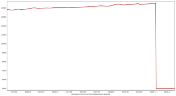 Динамика числа неотпатрулированных файлов