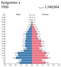 Демографическая пирамида КиргССР в 1950 г