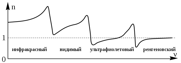 Типичный вид графика зависимости показателя преломления от частоты в широком диапазоне. Резкие падения связаны с инфракрасной, ультрафиолетовой и рентгеновской зонами поглощения[24]