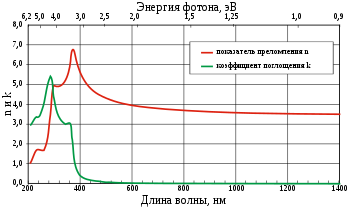 Зависимость показателя преломления (красный) и коэффициента поглощения (зелёный) кремния от длины волны при температуре 300 К