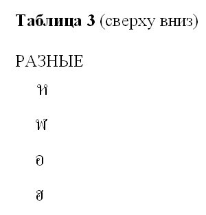 Таблица 3