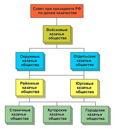 у казаков иерархия строится наоборот