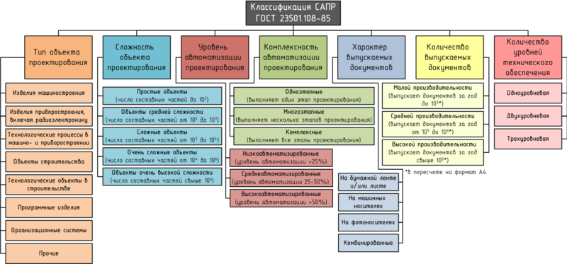 Классификация САПР по ГОСТ