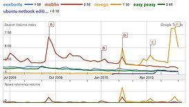 Сравнение поисковых запросов с помощью Google Trends