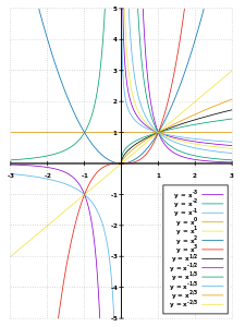 Графики степенных функций с рациональным показателем