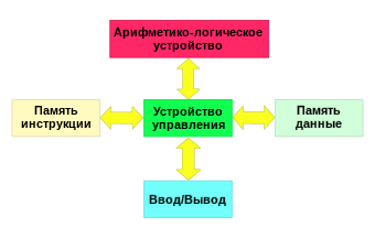 Гарвардская архитектура компьютера