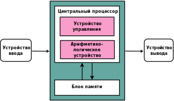 Архитектура фон Неймана