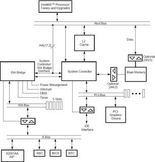 Построение типовой конфигурации с использованием шины PCI