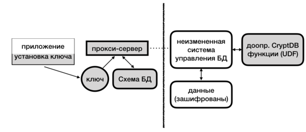 Серым цветом выделены элементы, добавленные к стандартному решению без шифрования. Все, что находится правее вертикальной черты, может находится на отдалённом сервере, поэтому соединение между прокси-сервером и системой управления БД, выделено пунктиром — оно предполагается небезопасным.