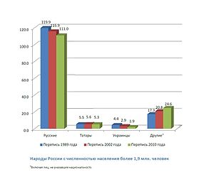 Народы России с численностью населения более 1,9 млн. человек