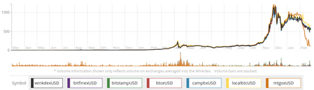 Обменный курс BTC/USD