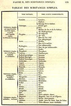 Таблица простых тел из книги Антуана Лавуазье Traité élémentaire de chimie (1789)