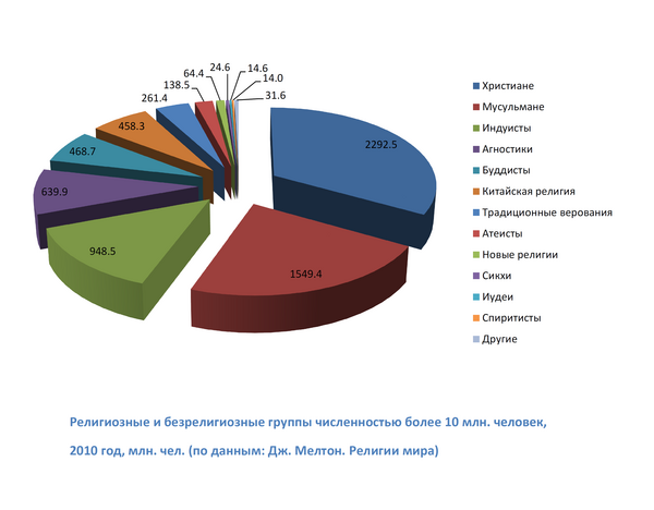 Религиозные и безрелигиозные группы численностью более 10 млн человек, 2010 год, млн. чел. (по данным: Дж. Мелтон. Религии мира)