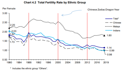 Суммарная рождаемость по этническим группам в Сингапуре 1980—2019