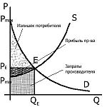 Равновесная цена и общая выручка