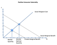 Положительный внешний эффект. Предельные общественные выгоды выше частных.