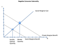 Отрицательный внешний эффект. Предельные общественные выгоды ниже частных.