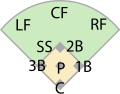 Baseball fielding positions