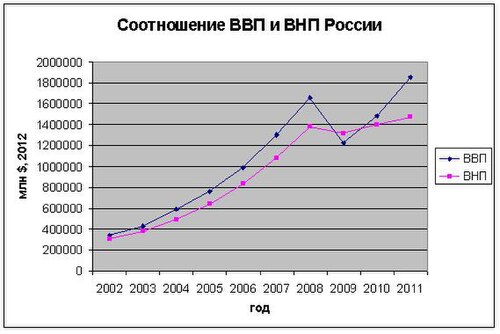 ВВП И ВНП