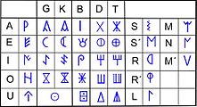 Предлагаемый "двойной" (для некоторых согласных) вариант северо-восточного иберского письма (по материалам работы: Ferrer i Jané 2005)