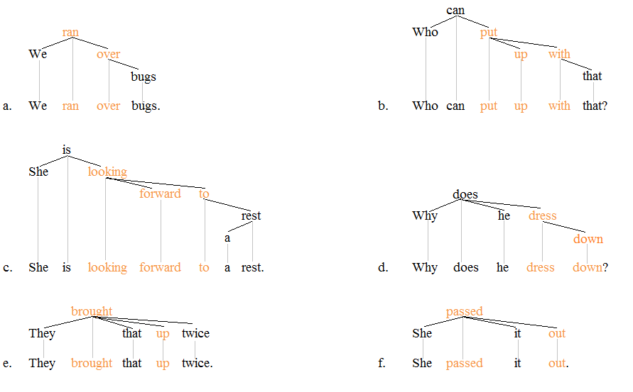 Phrasal verbs tree 1