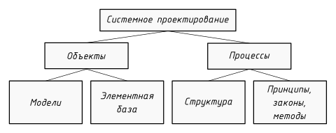 Основные части проектирования