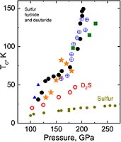Зависимость критической температуры, при которой сероводород H2S и его изотополог D2S переходят в сверхпроводящее состояние, от давления[7]