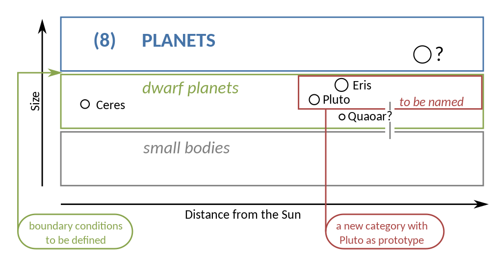 Итоговая классификация планет и карликовых планет, согласно резолюции