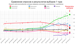 График построен на основе данных социологических компаний[61]