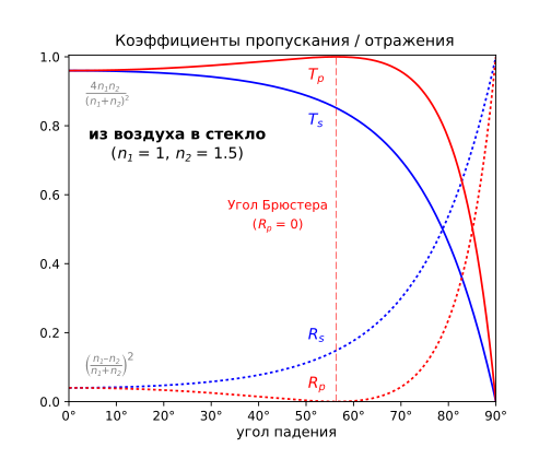 из менее оптически плотной среды (воздуха) в более оптически плотную (стекло)