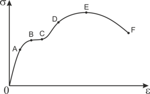 Диаграмма деформирования низкоуглеродистой стали
