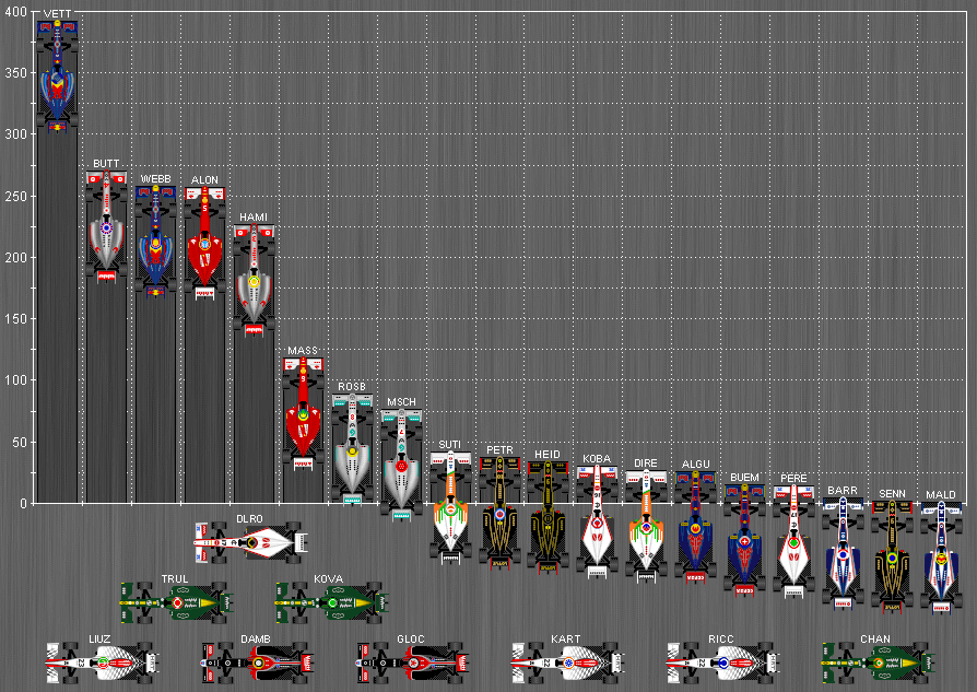 Formula One World Championship Standings 2011