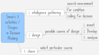 Simon’s 3 stages in Rational Decision Making: Intelligence, Design, Choice (IDC)