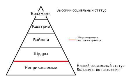 Классическая индуистская модель кастовой иерархии