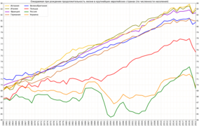 Изменение ожидаемой продолжительности жизни в крупнейших по численности населения европейских странах[1]