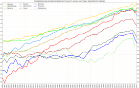 Изменение ожидаемой продолжительности жизни в некоторых европейских странах (продолжение)[1]