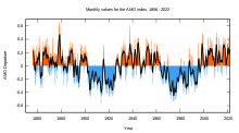 Atlantic Multidecadal Oscillation Timeseries with a 12 month moving average (black), 1856–2022