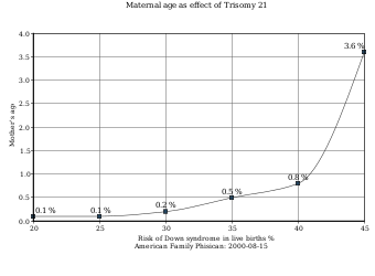 График показывает вероятность возникновения синдрома Дауна в зависимости от возраста матери