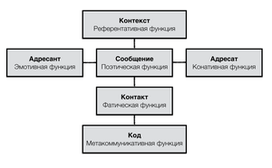 Схематичное изображение модели Р. Якобсона