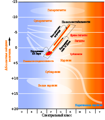 Диаграмма Герцшпрунга — Рассела.
