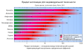 Шкала вредности 2015 по методу «границы воздействия» (англ. Margin of Exposure (MOE)) — чем выше значения, тем безопаснее вещество[22]